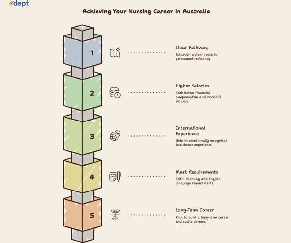 Achieving Your Nursing Career in Australia